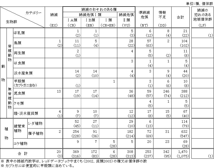 カテゴリー別選定種数